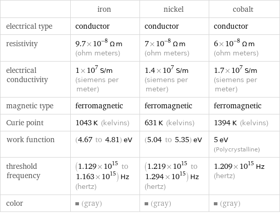  | iron | nickel | cobalt electrical type | conductor | conductor | conductor resistivity | 9.7×10^-8 Ω m (ohm meters) | 7×10^-8 Ω m (ohm meters) | 6×10^-8 Ω m (ohm meters) electrical conductivity | 1×10^7 S/m (siemens per meter) | 1.4×10^7 S/m (siemens per meter) | 1.7×10^7 S/m (siemens per meter) magnetic type | ferromagnetic | ferromagnetic | ferromagnetic Curie point | 1043 K (kelvins) | 631 K (kelvins) | 1394 K (kelvins) work function | (4.67 to 4.81) eV | (5.04 to 5.35) eV | 5 eV (Polycrystalline) threshold frequency | (1.129×10^15 to 1.163×10^15) Hz (hertz) | (1.219×10^15 to 1.294×10^15) Hz (hertz) | 1.209×10^15 Hz (hertz) color | (gray) | (gray) | (gray)