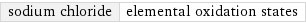 sodium chloride | elemental oxidation states