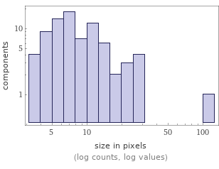 Enriched analysis Component size distribution