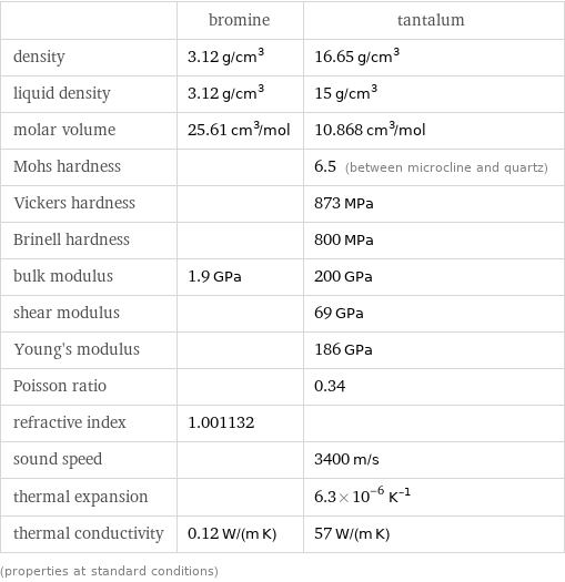  | bromine | tantalum density | 3.12 g/cm^3 | 16.65 g/cm^3 liquid density | 3.12 g/cm^3 | 15 g/cm^3 molar volume | 25.61 cm^3/mol | 10.868 cm^3/mol Mohs hardness | | 6.5 (between microcline and quartz) Vickers hardness | | 873 MPa Brinell hardness | | 800 MPa bulk modulus | 1.9 GPa | 200 GPa shear modulus | | 69 GPa Young's modulus | | 186 GPa Poisson ratio | | 0.34 refractive index | 1.001132 |  sound speed | | 3400 m/s thermal expansion | | 6.3×10^-6 K^(-1) thermal conductivity | 0.12 W/(m K) | 57 W/(m K) (properties at standard conditions)