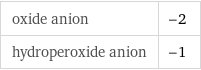 oxide anion | -2 hydroperoxide anion | -1