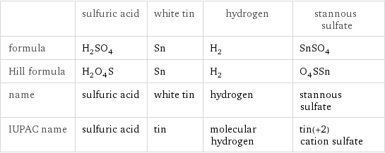  | sulfuric acid | white tin | hydrogen | stannous sulfate formula | H_2SO_4 | Sn | H_2 | SnSO_4 Hill formula | H_2O_4S | Sn | H_2 | O_4SSn name | sulfuric acid | white tin | hydrogen | stannous sulfate IUPAC name | sulfuric acid | tin | molecular hydrogen | tin(+2) cation sulfate