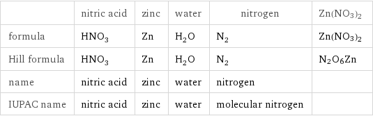  | nitric acid | zinc | water | nitrogen | Zn(NO3)2 formula | HNO_3 | Zn | H_2O | N_2 | Zn(NO3)2 Hill formula | HNO_3 | Zn | H_2O | N_2 | N2O6Zn name | nitric acid | zinc | water | nitrogen |  IUPAC name | nitric acid | zinc | water | molecular nitrogen | 