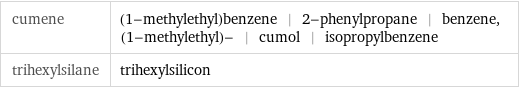 cumene | (1-methylethyl)benzene | 2-phenylpropane | benzene, (1-methylethyl)- | cumol | isopropylbenzene trihexylsilane | trihexylsilicon