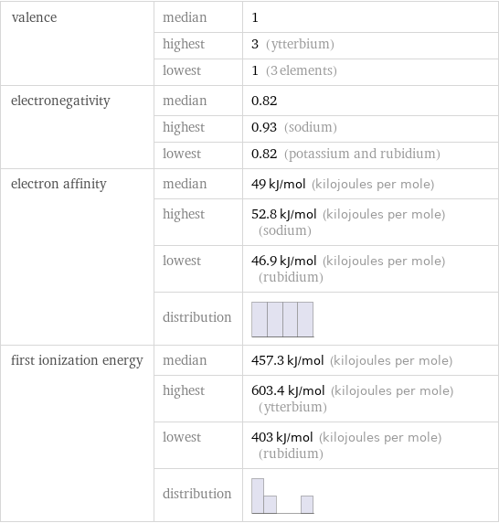 valence | median | 1  | highest | 3 (ytterbium)  | lowest | 1 (3 elements) electronegativity | median | 0.82  | highest | 0.93 (sodium)  | lowest | 0.82 (potassium and rubidium) electron affinity | median | 49 kJ/mol (kilojoules per mole)  | highest | 52.8 kJ/mol (kilojoules per mole) (sodium)  | lowest | 46.9 kJ/mol (kilojoules per mole) (rubidium)  | distribution |  first ionization energy | median | 457.3 kJ/mol (kilojoules per mole)  | highest | 603.4 kJ/mol (kilojoules per mole) (ytterbium)  | lowest | 403 kJ/mol (kilojoules per mole) (rubidium)  | distribution | 