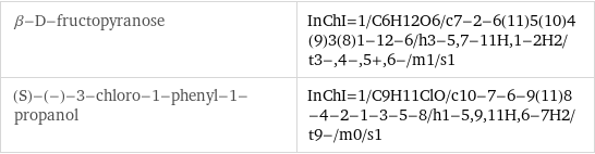 β-D-fructopyranose | InChI=1/C6H12O6/c7-2-6(11)5(10)4(9)3(8)1-12-6/h3-5, 7-11H, 1-2H2/t3-, 4-, 5+, 6-/m1/s1 (S)-(-)-3-chloro-1-phenyl-1-propanol | InChI=1/C9H11ClO/c10-7-6-9(11)8-4-2-1-3-5-8/h1-5, 9, 11H, 6-7H2/t9-/m0/s1