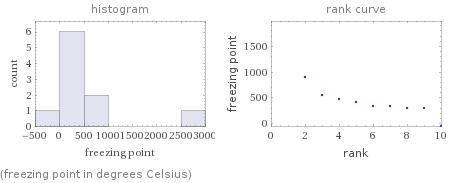   (freezing point in degrees Celsius)