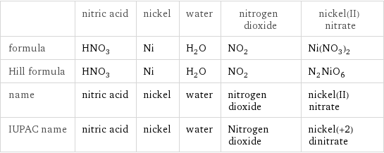  | nitric acid | nickel | water | nitrogen dioxide | nickel(II) nitrate formula | HNO_3 | Ni | H_2O | NO_2 | Ni(NO_3)_2 Hill formula | HNO_3 | Ni | H_2O | NO_2 | N_2NiO_6 name | nitric acid | nickel | water | nitrogen dioxide | nickel(II) nitrate IUPAC name | nitric acid | nickel | water | Nitrogen dioxide | nickel(+2) dinitrate