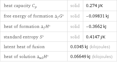 heat capacity C_p | solid | 0.274 J/K free energy of formation Δ_fG° | solid | -0.09831 kJ heat of formation Δ_fH° | solid | -0.3662 kJ standard entropy S° | solid | 0.4147 J/K latent heat of fusion | 0.0345 kJ (kilojoules) |  heat of solution Δ_solH° | 0.06649 kJ (kilojoules) |  