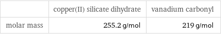  | copper(II) silicate dihydrate | vanadium carbonyl molar mass | 255.2 g/mol | 219 g/mol