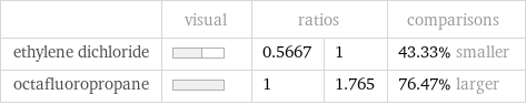  | visual | ratios | | comparisons ethylene dichloride | | 0.5667 | 1 | 43.33% smaller octafluoropropane | | 1 | 1.765 | 76.47% larger