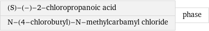 (S)-(-)-2-chloropropanoic acid N-(4-chlorobutyl)-N-methylcarbamyl chloride | phase