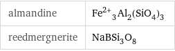 almandine | Fe^(2+)_3Al_2(SiO_4)_3 reedmergnerite | NaBSi_3O_8