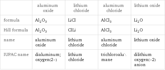  | aluminum oxide | lithium chloride | aluminum chloride | lithium oxide formula | Al_2O_3 | LiCl | AlCl_3 | Li_2O Hill formula | Al_2O_3 | ClLi | AlCl_3 | Li_2O name | aluminum oxide | lithium chloride | aluminum chloride | lithium oxide IUPAC name | dialuminum;oxygen(2-) | lithium chloride | trichloroalumane | dilithium oxygen(-2) anion