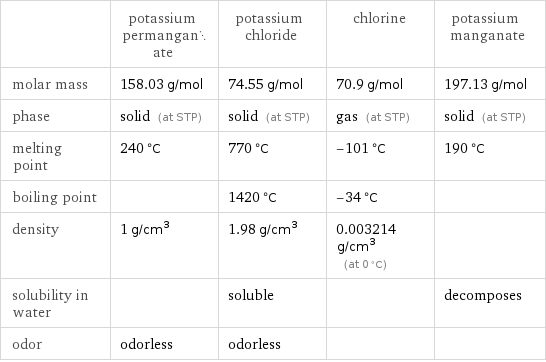  | potassium permanganate | potassium chloride | chlorine | potassium manganate molar mass | 158.03 g/mol | 74.55 g/mol | 70.9 g/mol | 197.13 g/mol phase | solid (at STP) | solid (at STP) | gas (at STP) | solid (at STP) melting point | 240 °C | 770 °C | -101 °C | 190 °C boiling point | | 1420 °C | -34 °C |  density | 1 g/cm^3 | 1.98 g/cm^3 | 0.003214 g/cm^3 (at 0 °C) |  solubility in water | | soluble | | decomposes odor | odorless | odorless | | 