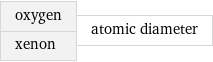 oxygen xenon | atomic diameter