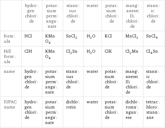  | hydrogen chloride | potassium permanganate | stannous chloride | water | potassium chloride | manganese(II) chloride | stannic chloride formula | HCl | KMnO_4 | SnCl_2 | H_2O | KCl | MnCl_2 | SnCl_4 Hill formula | ClH | KMnO_4 | Cl_2Sn | H_2O | ClK | Cl_2Mn | Cl_4Sn name | hydrogen chloride | potassium permanganate | stannous chloride | water | potassium chloride | manganese(II) chloride | stannic chloride IUPAC name | hydrogen chloride | potassium permanganate | dichlorotin | water | potassium chloride | dichloromanganese | tetrachlorostannane