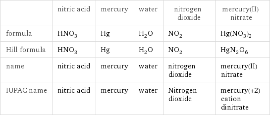  | nitric acid | mercury | water | nitrogen dioxide | mercury(II) nitrate formula | HNO_3 | Hg | H_2O | NO_2 | Hg(NO_3)_2 Hill formula | HNO_3 | Hg | H_2O | NO_2 | HgN_2O_6 name | nitric acid | mercury | water | nitrogen dioxide | mercury(II) nitrate IUPAC name | nitric acid | mercury | water | Nitrogen dioxide | mercury(+2) cation dinitrate