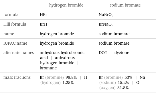  | hydrogen bromide | sodium bromate formula | HBr | NaBrO_3 Hill formula | BrH | BrNaO_3 name | hydrogen bromide | sodium bromate IUPAC name | hydrogen bromide | sodium bromate alternate names | anhydrous hydrobromic acid | anhydrous hydrogen bromide | bromane | DOT | dyetone mass fractions | Br (bromine) 98.8% | H (hydrogen) 1.25% | Br (bromine) 53% | Na (sodium) 15.2% | O (oxygen) 31.8%