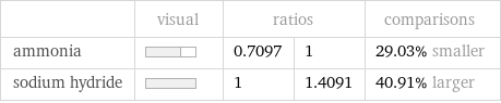  | visual | ratios | | comparisons ammonia | | 0.7097 | 1 | 29.03% smaller sodium hydride | | 1 | 1.4091 | 40.91% larger