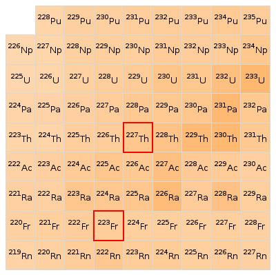 Nearby isotopes