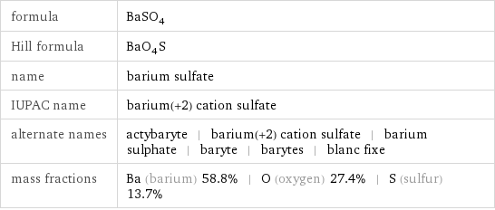 formula | BaSO_4 Hill formula | BaO_4S name | barium sulfate IUPAC name | barium(+2) cation sulfate alternate names | actybaryte | barium(+2) cation sulfate | barium sulphate | baryte | barytes | blanc fixe mass fractions | Ba (barium) 58.8% | O (oxygen) 27.4% | S (sulfur) 13.7%