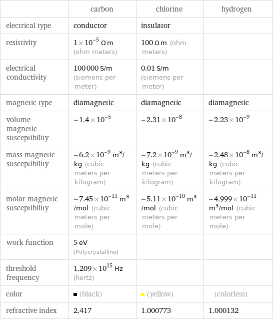  | carbon | chlorine | hydrogen electrical type | conductor | insulator |  resistivity | 1×10^-5 Ω m (ohm meters) | 100 Ω m (ohm meters) |  electrical conductivity | 100000 S/m (siemens per meter) | 0.01 S/m (siemens per meter) |  magnetic type | diamagnetic | diamagnetic | diamagnetic volume magnetic susceptibility | -1.4×10^-5 | -2.31×10^-8 | -2.23×10^-9 mass magnetic susceptibility | -6.2×10^-9 m^3/kg (cubic meters per kilogram) | -7.2×10^-9 m^3/kg (cubic meters per kilogram) | -2.48×10^-8 m^3/kg (cubic meters per kilogram) molar magnetic susceptibility | -7.45×10^-11 m^3/mol (cubic meters per mole) | -5.11×10^-10 m^3/mol (cubic meters per mole) | -4.999×10^-11 m^3/mol (cubic meters per mole) work function | 5 eV (Polycrystalline) | |  threshold frequency | 1.209×10^15 Hz (hertz) | |  color | (black) | (yellow) | (colorless) refractive index | 2.417 | 1.000773 | 1.000132