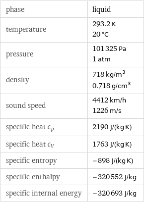 phase | liquid temperature | 293.2 K 20 °C pressure | 101325 Pa 1 atm density | 718 kg/m^3 0.718 g/cm^3 sound speed | 4412 km/h 1226 m/s specific heat c_p | 2190 J/(kg K) specific heat c_V | 1763 J/(kg K) specific entropy | -898 J/(kg K) specific enthalpy | -320552 J/kg specific internal energy | -320693 J/kg