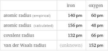  | iron | oxygen atomic radius (empirical) | 140 pm | 60 pm atomic radius (calculated) | 156 pm | 48 pm covalent radius | 132 pm | 66 pm van der Waals radius | (unknown) | 152 pm