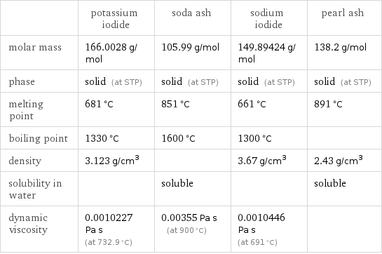  | potassium iodide | soda ash | sodium iodide | pearl ash molar mass | 166.0028 g/mol | 105.99 g/mol | 149.89424 g/mol | 138.2 g/mol phase | solid (at STP) | solid (at STP) | solid (at STP) | solid (at STP) melting point | 681 °C | 851 °C | 661 °C | 891 °C boiling point | 1330 °C | 1600 °C | 1300 °C |  density | 3.123 g/cm^3 | | 3.67 g/cm^3 | 2.43 g/cm^3 solubility in water | | soluble | | soluble dynamic viscosity | 0.0010227 Pa s (at 732.9 °C) | 0.00355 Pa s (at 900 °C) | 0.0010446 Pa s (at 691 °C) | 