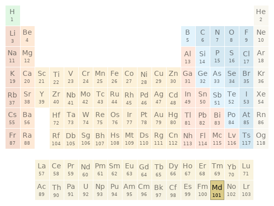 Periodic table location