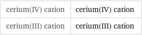 cerium(IV) cation | cerium(IV) cation cerium(III) cation | cerium(III) cation