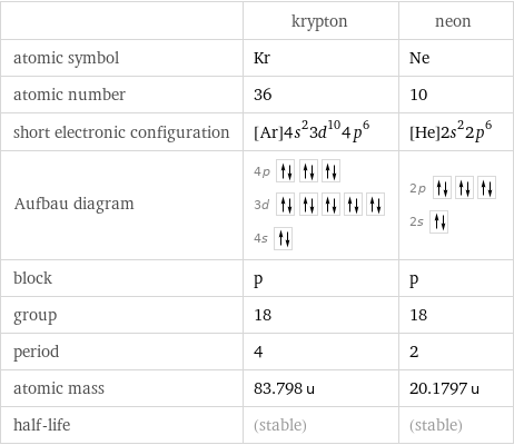  | krypton | neon atomic symbol | Kr | Ne atomic number | 36 | 10 short electronic configuration | [Ar]4s^23d^104p^6 | [He]2s^22p^6 Aufbau diagram | 4p  3d  4s | 2p  2s  block | p | p group | 18 | 18 period | 4 | 2 atomic mass | 83.798 u | 20.1797 u half-life | (stable) | (stable)