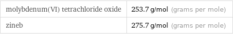 molybdenum(VI) tetrachloride oxide | 253.7 g/mol (grams per mole) zineb | 275.7 g/mol (grams per mole)