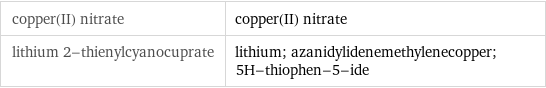 copper(II) nitrate | copper(II) nitrate lithium 2-thienylcyanocuprate | lithium; azanidylidenemethylenecopper; 5H-thiophen-5-ide
