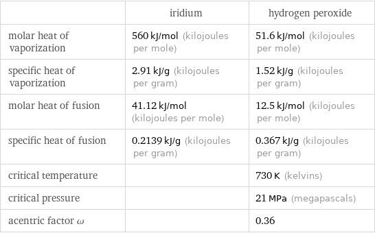  | iridium | hydrogen peroxide molar heat of vaporization | 560 kJ/mol (kilojoules per mole) | 51.6 kJ/mol (kilojoules per mole) specific heat of vaporization | 2.91 kJ/g (kilojoules per gram) | 1.52 kJ/g (kilojoules per gram) molar heat of fusion | 41.12 kJ/mol (kilojoules per mole) | 12.5 kJ/mol (kilojoules per mole) specific heat of fusion | 0.2139 kJ/g (kilojoules per gram) | 0.367 kJ/g (kilojoules per gram) critical temperature | | 730 K (kelvins) critical pressure | | 21 MPa (megapascals) acentric factor ω | | 0.36