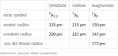  | rubidium | radium | magnesium term symbol | ^2S_(1/2) | ^1S_0 | ^1S_0 atomic radius | 235 pm | 215 pm | 150 pm covalent radius | 220 pm | 221 pm | 141 pm van der Waals radius | | | 173 pm (electronic ground state properties)