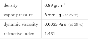 density | 0.89 g/cm^3 vapor pressure | 6 mmHg (at 25 °C) dynamic viscosity | 0.0035 Pa s (at 25 °C) refractive index | 1.431