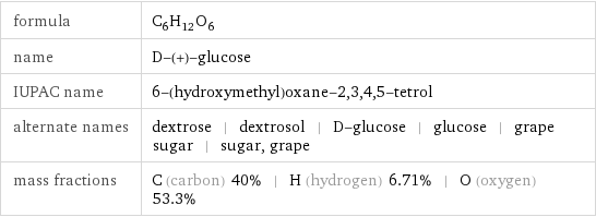 formula | C_6H_12O_6 name | D-(+)-glucose IUPAC name | 6-(hydroxymethyl)oxane-2, 3, 4, 5-tetrol alternate names | dextrose | dextrosol | D-glucose | glucose | grape sugar | sugar, grape mass fractions | C (carbon) 40% | H (hydrogen) 6.71% | O (oxygen) 53.3%