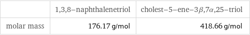  | 1, 3, 8-naphthalenetriol | cholest-5-ene-3β, 7α, 25-triol molar mass | 176.17 g/mol | 418.66 g/mol