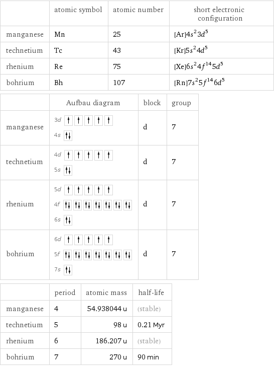  | atomic symbol | atomic number | short electronic configuration manganese | Mn | 25 | [Ar]4s^23d^5 technetium | Tc | 43 | [Kr]5s^24d^5 rhenium | Re | 75 | [Xe]6s^24f^145d^5 bohrium | Bh | 107 | [Rn]7s^25f^146d^5  | Aufbau diagram | block | group manganese | 3d  4s | d | 7 technetium | 4d  5s | d | 7 rhenium | 5d  4f  6s | d | 7 bohrium | 6d  5f  7s | d | 7  | period | atomic mass | half-life manganese | 4 | 54.938044 u | (stable) technetium | 5 | 98 u | 0.21 Myr rhenium | 6 | 186.207 u | (stable) bohrium | 7 | 270 u | 90 min