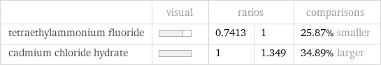  | visual | ratios | | comparisons tetraethylammonium fluoride | | 0.7413 | 1 | 25.87% smaller cadmium chloride hydrate | | 1 | 1.349 | 34.89% larger