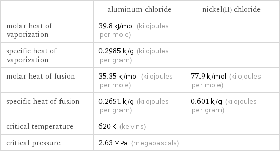  | aluminum chloride | nickel(II) chloride molar heat of vaporization | 39.8 kJ/mol (kilojoules per mole) |  specific heat of vaporization | 0.2985 kJ/g (kilojoules per gram) |  molar heat of fusion | 35.35 kJ/mol (kilojoules per mole) | 77.9 kJ/mol (kilojoules per mole) specific heat of fusion | 0.2651 kJ/g (kilojoules per gram) | 0.601 kJ/g (kilojoules per gram) critical temperature | 620 K (kelvins) |  critical pressure | 2.63 MPa (megapascals) | 