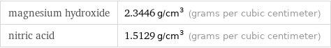 magnesium hydroxide | 2.3446 g/cm^3 (grams per cubic centimeter) nitric acid | 1.5129 g/cm^3 (grams per cubic centimeter)