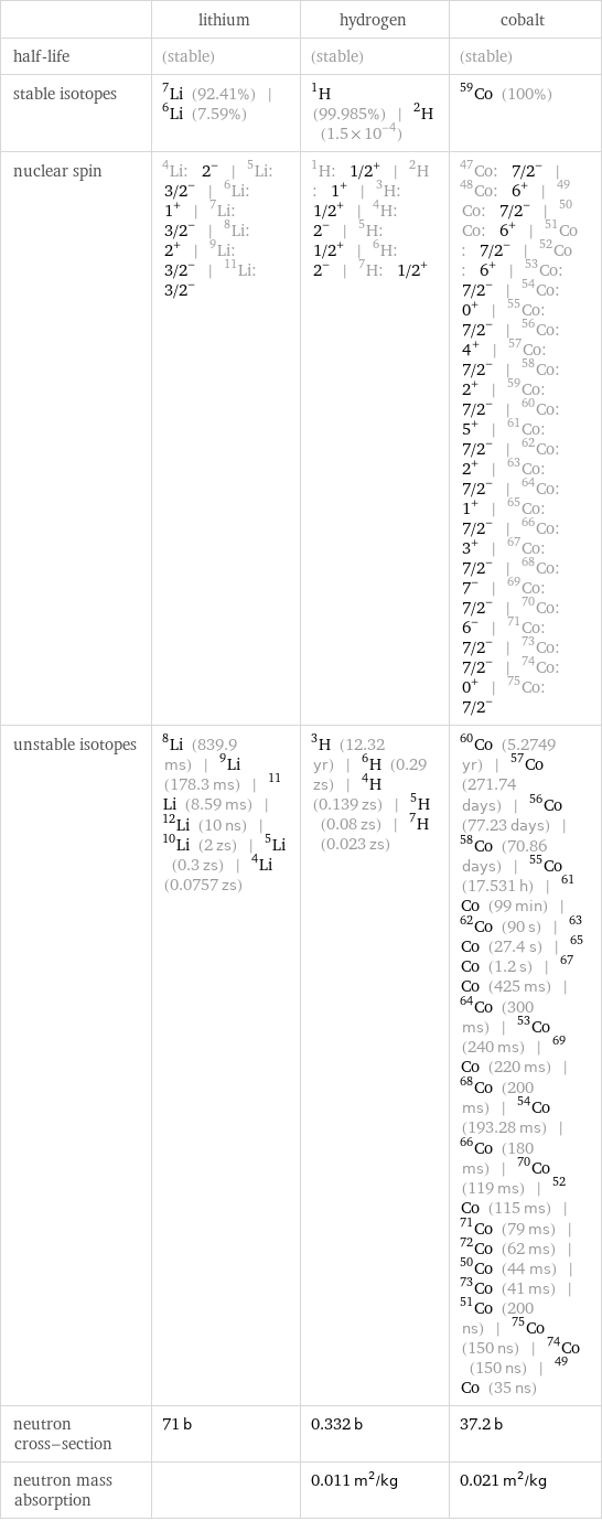  | lithium | hydrogen | cobalt half-life | (stable) | (stable) | (stable) stable isotopes | Li-7 (92.41%) | Li-6 (7.59%) | H-1 (99.985%) | H-2 (1.5×10^-4) | Co-59 (100%) nuclear spin | Li-4: 2^- | Li-5: 3/2^- | Li-6: 1^+ | Li-7: 3/2^- | Li-8: 2^+ | Li-9: 3/2^- | Li-11: 3/2^- | H-1: 1/2^+ | H-2: 1^+ | H-3: 1/2^+ | H-4: 2^- | H-5: 1/2^+ | H-6: 2^- | H-7: 1/2^+ | Co-47: 7/2^- | Co-48: 6^+ | Co-49: 7/2^- | Co-50: 6^+ | Co-51: 7/2^- | Co-52: 6^+ | Co-53: 7/2^- | Co-54: 0^+ | Co-55: 7/2^- | Co-56: 4^+ | Co-57: 7/2^- | Co-58: 2^+ | Co-59: 7/2^- | Co-60: 5^+ | Co-61: 7/2^- | Co-62: 2^+ | Co-63: 7/2^- | Co-64: 1^+ | Co-65: 7/2^- | Co-66: 3^+ | Co-67: 7/2^- | Co-68: 7^- | Co-69: 7/2^- | Co-70: 6^- | Co-71: 7/2^- | Co-73: 7/2^- | Co-74: 0^+ | Co-75: 7/2^- unstable isotopes | Li-8 (839.9 ms) | Li-9 (178.3 ms) | Li-11 (8.59 ms) | Li-12 (10 ns) | Li-10 (2 zs) | Li-5 (0.3 zs) | Li-4 (0.0757 zs) | H-3 (12.32 yr) | H-6 (0.29 zs) | H-4 (0.139 zs) | H-5 (0.08 zs) | H-7 (0.023 zs) | Co-60 (5.2749 yr) | Co-57 (271.74 days) | Co-56 (77.23 days) | Co-58 (70.86 days) | Co-55 (17.531 h) | Co-61 (99 min) | Co-62 (90 s) | Co-63 (27.4 s) | Co-65 (1.2 s) | Co-67 (425 ms) | Co-64 (300 ms) | Co-53 (240 ms) | Co-69 (220 ms) | Co-68 (200 ms) | Co-54 (193.28 ms) | Co-66 (180 ms) | Co-70 (119 ms) | Co-52 (115 ms) | Co-71 (79 ms) | Co-72 (62 ms) | Co-50 (44 ms) | Co-73 (41 ms) | Co-51 (200 ns) | Co-75 (150 ns) | Co-74 (150 ns) | Co-49 (35 ns) neutron cross-section | 71 b | 0.332 b | 37.2 b neutron mass absorption | | 0.011 m^2/kg | 0.021 m^2/kg