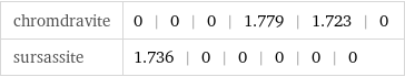 chromdravite | 0 | 0 | 0 | 1.779 | 1.723 | 0 sursassite | 1.736 | 0 | 0 | 0 | 0 | 0