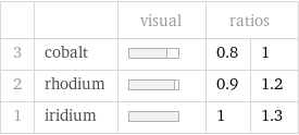  | | visual | ratios |  3 | cobalt | | 0.8 | 1 2 | rhodium | | 0.9 | 1.2 1 | iridium | | 1 | 1.3