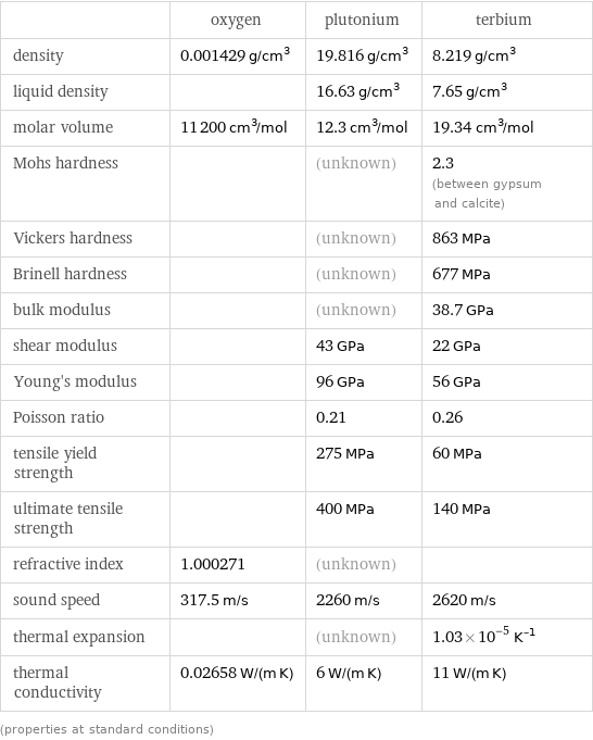  | oxygen | plutonium | terbium density | 0.001429 g/cm^3 | 19.816 g/cm^3 | 8.219 g/cm^3 liquid density | | 16.63 g/cm^3 | 7.65 g/cm^3 molar volume | 11200 cm^3/mol | 12.3 cm^3/mol | 19.34 cm^3/mol Mohs hardness | | (unknown) | 2.3 (between gypsum and calcite) Vickers hardness | | (unknown) | 863 MPa Brinell hardness | | (unknown) | 677 MPa bulk modulus | | (unknown) | 38.7 GPa shear modulus | | 43 GPa | 22 GPa Young's modulus | | 96 GPa | 56 GPa Poisson ratio | | 0.21 | 0.26 tensile yield strength | | 275 MPa | 60 MPa ultimate tensile strength | | 400 MPa | 140 MPa refractive index | 1.000271 | (unknown) |  sound speed | 317.5 m/s | 2260 m/s | 2620 m/s thermal expansion | | (unknown) | 1.03×10^-5 K^(-1) thermal conductivity | 0.02658 W/(m K) | 6 W/(m K) | 11 W/(m K) (properties at standard conditions)