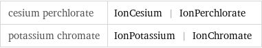 cesium perchlorate | IonCesium | IonPerchlorate potassium chromate | IonPotassium | IonChromate