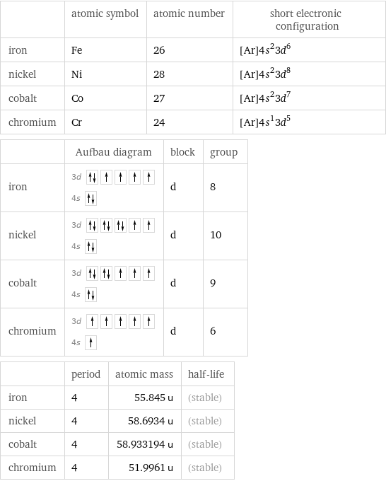  | atomic symbol | atomic number | short electronic configuration iron | Fe | 26 | [Ar]4s^23d^6 nickel | Ni | 28 | [Ar]4s^23d^8 cobalt | Co | 27 | [Ar]4s^23d^7 chromium | Cr | 24 | [Ar]4s^13d^5  | Aufbau diagram | block | group iron | 3d  4s | d | 8 nickel | 3d  4s | d | 10 cobalt | 3d  4s | d | 9 chromium | 3d  4s | d | 6  | period | atomic mass | half-life iron | 4 | 55.845 u | (stable) nickel | 4 | 58.6934 u | (stable) cobalt | 4 | 58.933194 u | (stable) chromium | 4 | 51.9961 u | (stable)